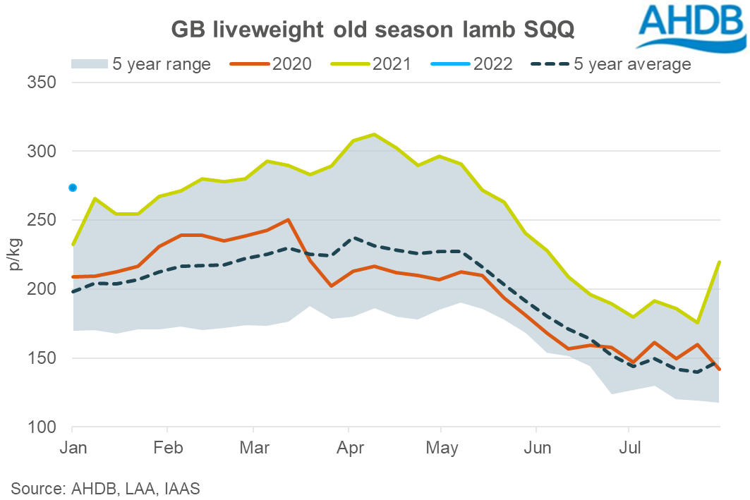Graph showing the GB liveweight old season lamb price to the week ending 5 Jan